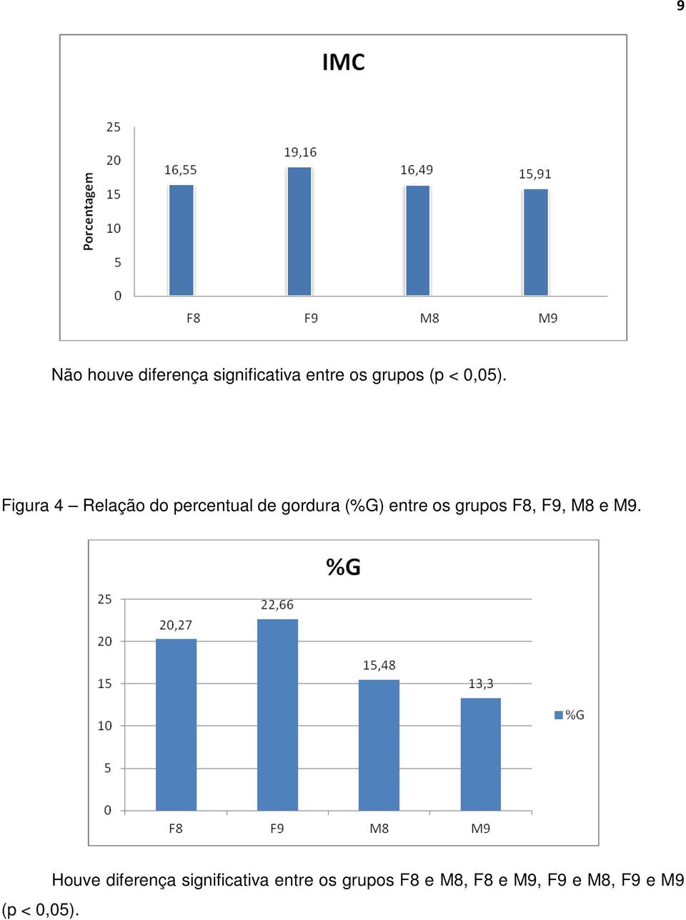 Figura 4 Relação do percentual de gordura (%G) entre os