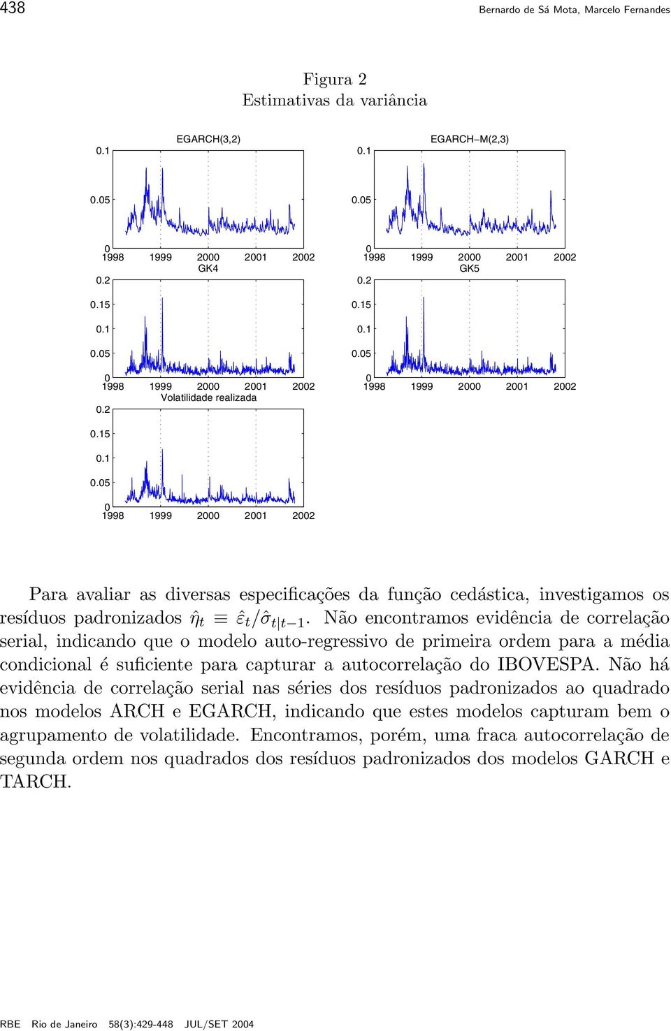 Não encontramos evidência de correlação serial, indicando que o modelo auto-regressivo de primeira ordem para a média condicional é suficiente para capturar a autocorrelação do IBOVESPA.