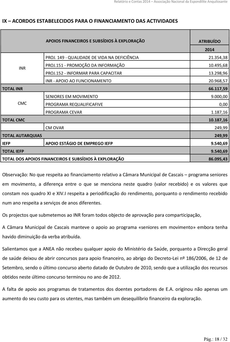 000,00 CMC PROGRAMA REQUALIFICAFIVE 0,00 PROGRAMA CEVAR 1.187,16 TOTAL CMC 10.187,16 CM OVAR 249,99 TOTAL AUTARQUIAS 249,99 IEFP APOIO ESTÁGIO DE EMPREGO IEFP 9.540,69 TOTAL IEFP 9.