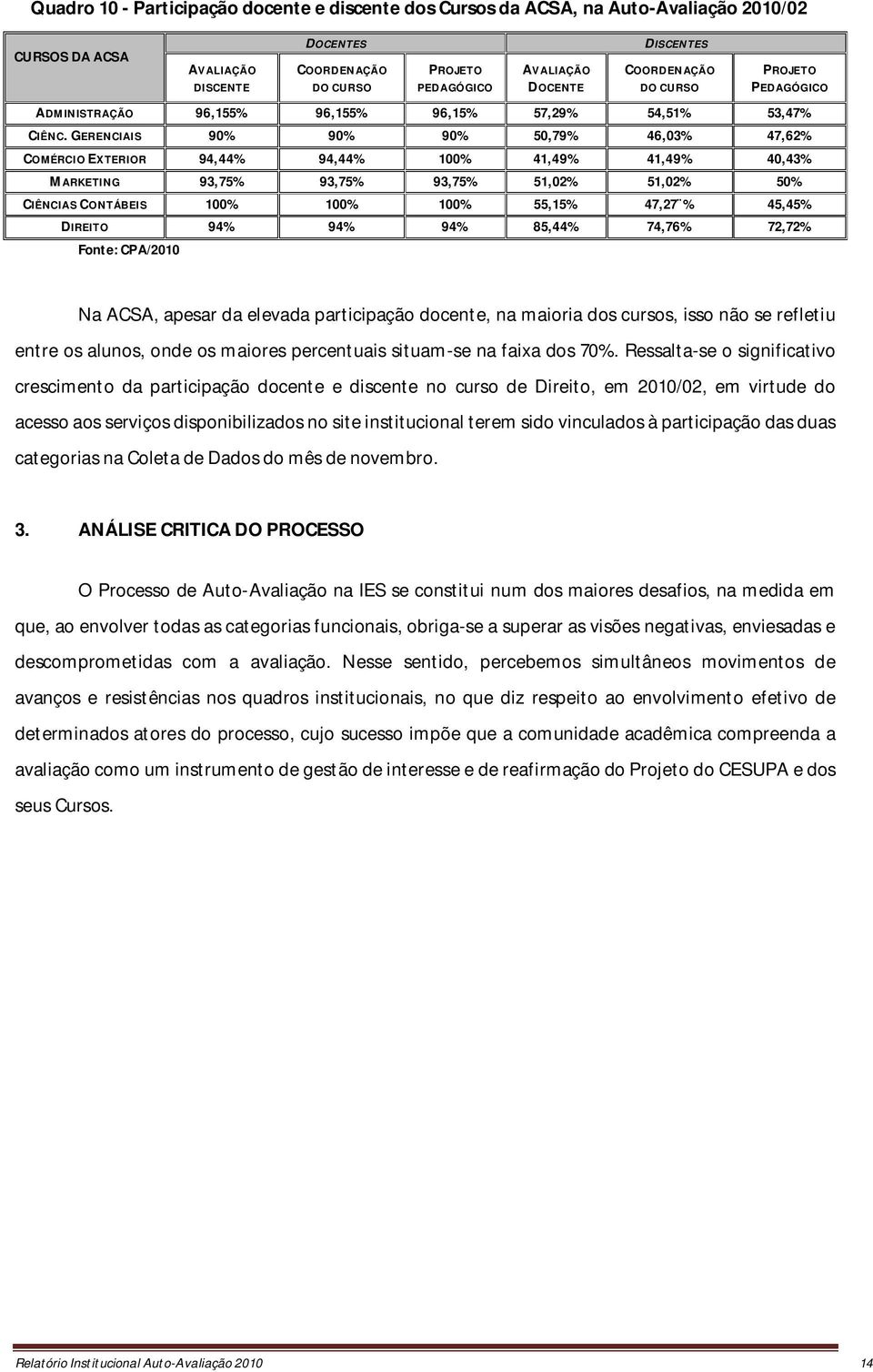 GERENCIAIS 90% 90% 90% 50,79% 46,03% 47,62% COMÉRCIO EXTERIOR 94,44% 94,44% 100% 41,49% 41,49% 40,43% MARKETING 93,75% 93,75% 93,75% 51,02% 51,02% 50% CIÊNCIAS CONTÁBEIS 100% 100% 100% 55,15% 47,27 %