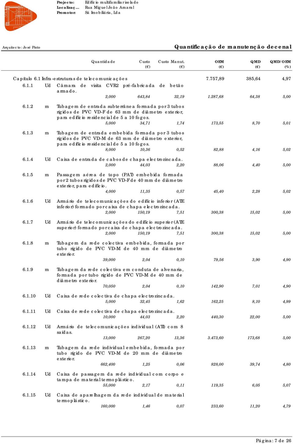 8,000 10,36 0,52 82,88 4,16 5,02 6.1.4 Ud Caixa de entrada de cabos de chapa electrozincada. 2,000 44,03 2,20 88,06 4,40 5,00 6.1.5 m Passagem aérea de topo (PAT) embebida formada por 2 tubos rígidos de PVC VD-F de 40 mm de diâmetro exterior, para edifício.