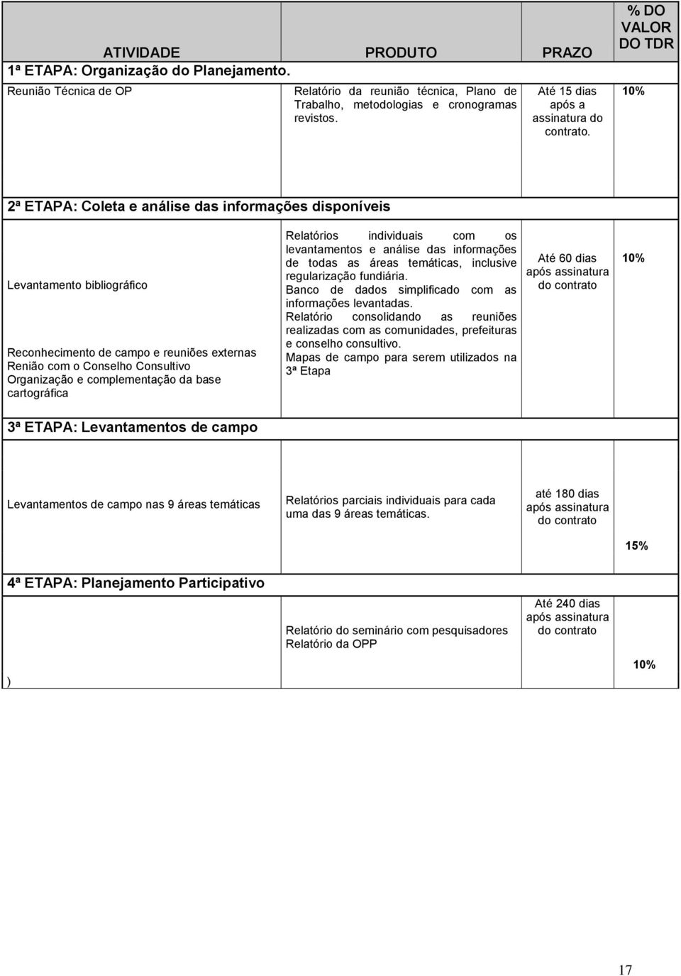 % DO VALOR DO TDR 10% 2ª ETAPA: Coleta e análise das informações disponíveis Levantamento bibliográfico Reconhecimento de campo e reuniões externas Renião com o Conselho Consultivo Organização e