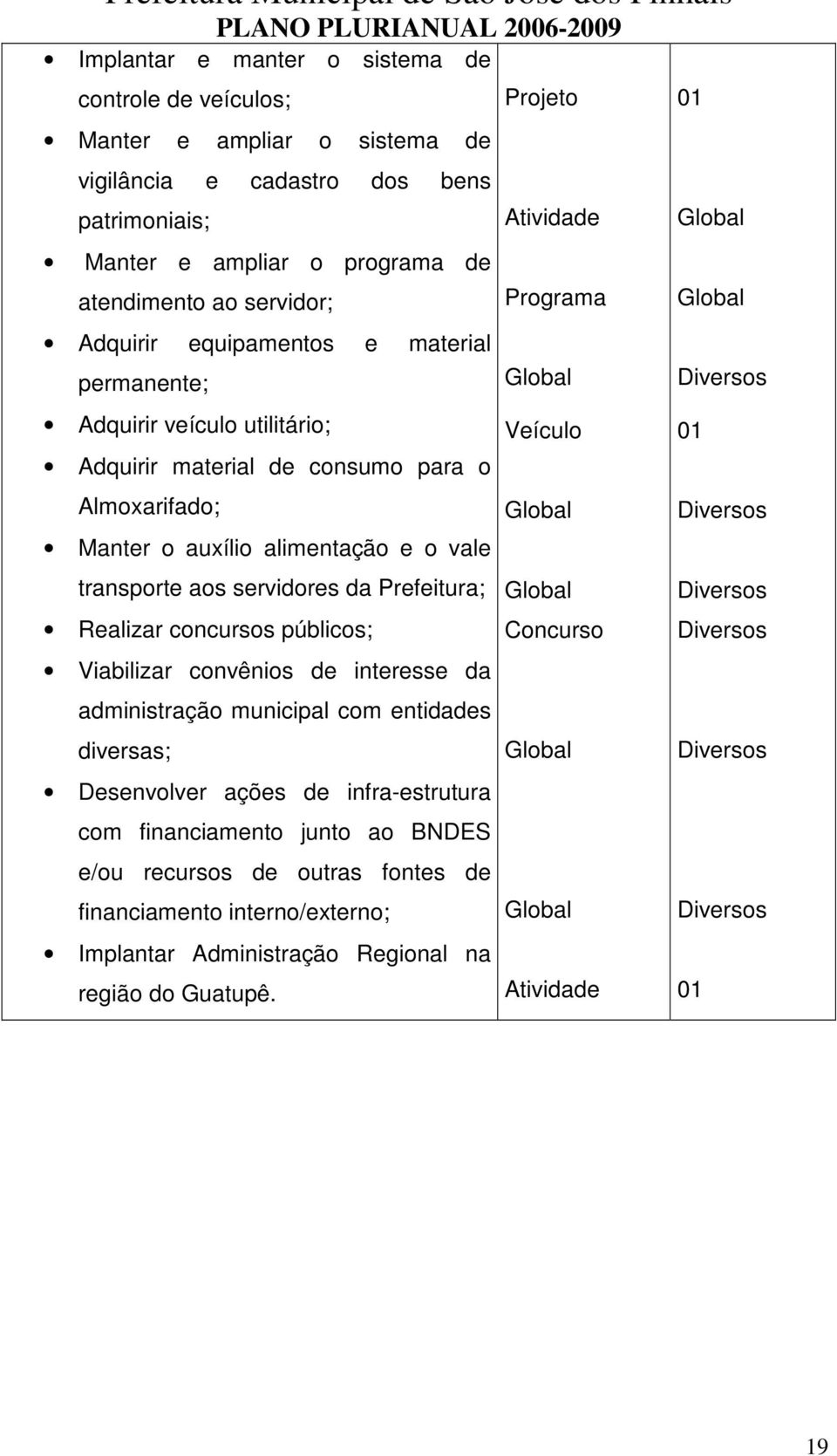 e o vale transporte aos servidores da Prefeitura; Realizar concursos públicos; Viabilizar convênios de interesse da administração municipal com entidades diversas; Desenvolver ações de