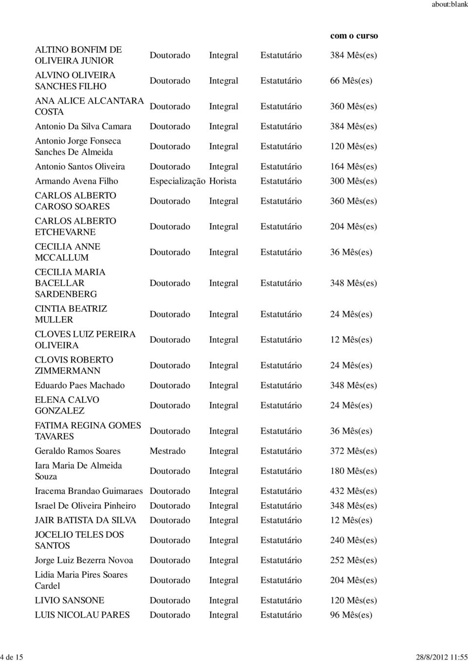 Mês(es) Antonio Santos Oliveira Doutorado Integral Estatutário 164 Mês(es) Armando Avena Filho Especialização Horista Estatutário 00 Mês(es) CARLOS ALBERTO CAROSO SOARES CARLOS ALBERTO ETCHEVARNE