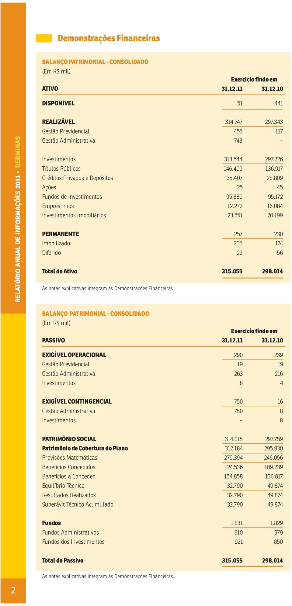 809 Ações 25 45 Fundos de Investimentos 95.880 95.172 Empréstimos 12.272 16.084 Investimentos Imobiliários 23.551 20.199 PERMANENTE 257 230 Imobilizado 235 174 Diferido 22 56 Total do Ativo 315.