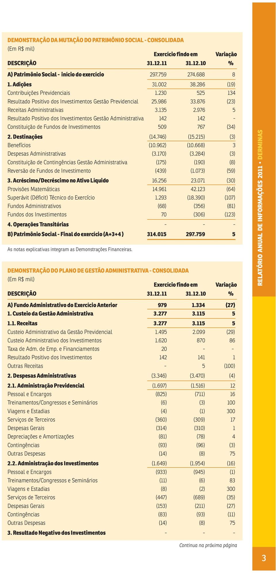 976 5 Resultado Positivo dos Investimentos Gestão Administrativa 142 142 - Constituição de Fundos de Investimentos 509 767 (34) 2. Destinações (14.746) (15.215) (3) Benefícios (10.962) (10.