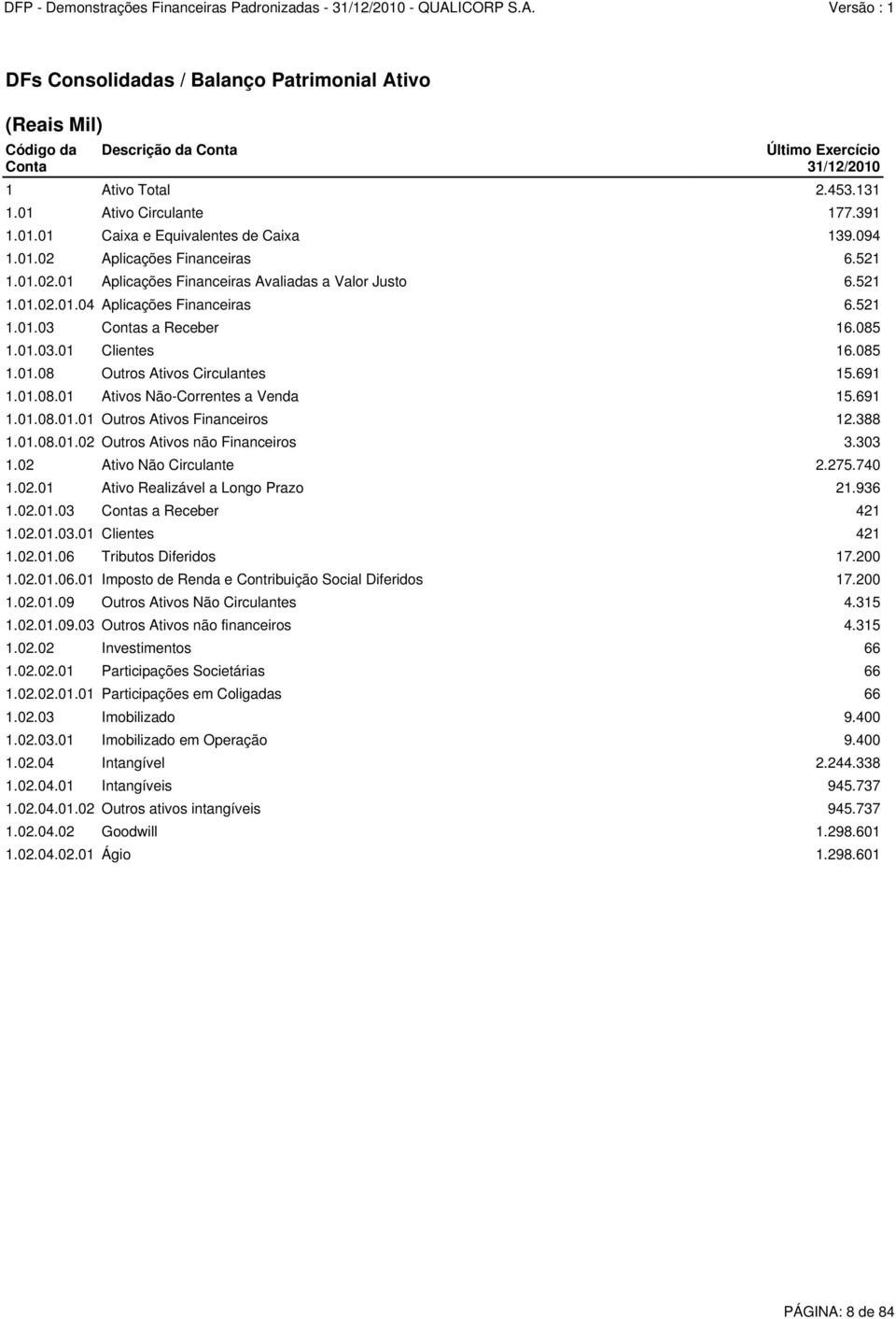 085 1.01.08 Outros Ativos Circulantes 15.691 1.01.08.01 Ativos Não-Correntes a Venda 15.691 1.01.08.01.01 Outros Ativos Financeiros 12.388 1.01.08.01.02 Outros Ativos não Financeiros 3.303 1.