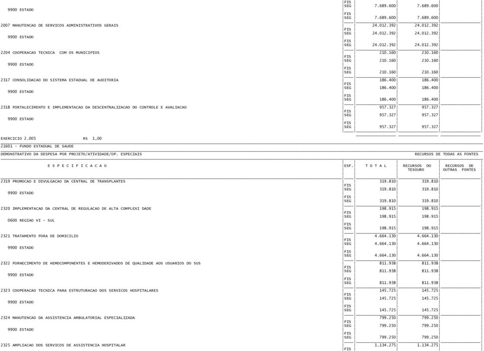 400 SEG 186.400 186.400 SEG 186.400 186.400 2318 FORTALECIMENTO E IMPLEMENTACAO DA DESCENTRALIZACAO DO CONTROLE E AVALIACAO 957.327 957.327 SEG 957.327 957.327 SEG 957.327 957.327 2319 PROMOCAO E DIVULGACAO DA CENTRAL DE TRANSPLANTES 319.