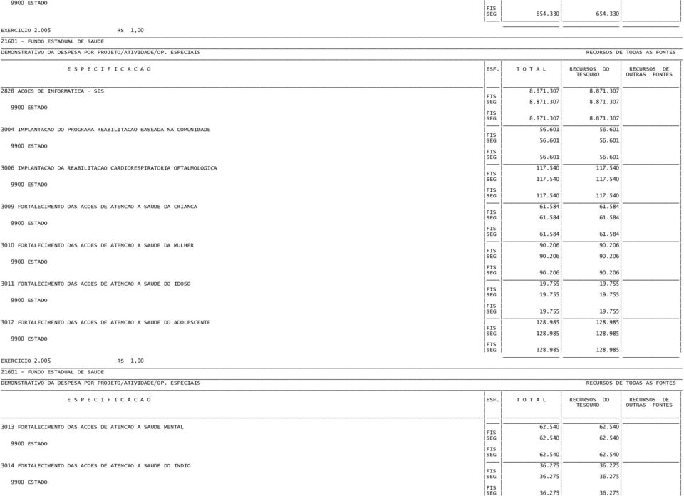 584 61.584 SEG 61.584 61.584 SEG 61.584 61.584 3010 FORTALECIMENTO DAS ACOES DE ATENCAO A SAUDE DA MULHER 90.206 90.206 SEG 90.206 90.206 SEG 90.206 90.206 3011 FORTALECIMENTO DAS ACOES DE ATENCAO A SAUDE DO IDOSO 19.