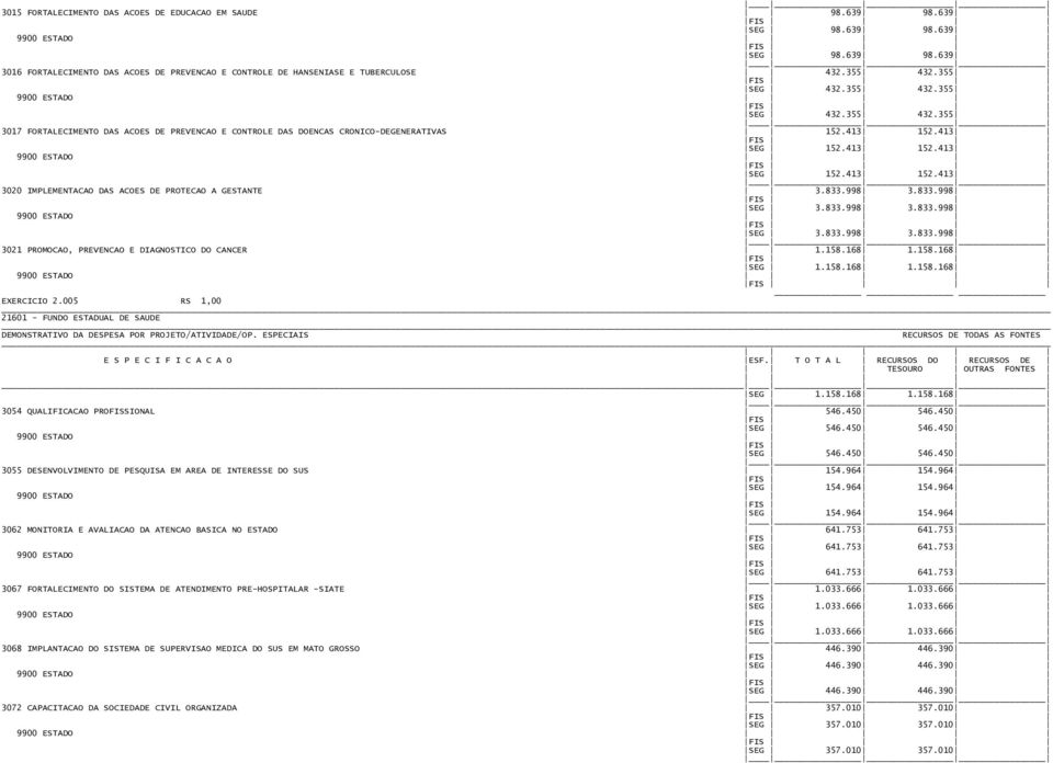 413 SEG 152.413 152.413 SEG 152.413 152.413 3020 IMPLEMENTACAO DAS ACOES DE PROTECAO A GESTANTE 3.833.998 3.833.998 SEG 3.833.998 3.833.998 SEG 3.833.998 3.833.998 3021 PROMOCAO, PREVENCAO E DIAGNOSTICO DO CANCER 1.