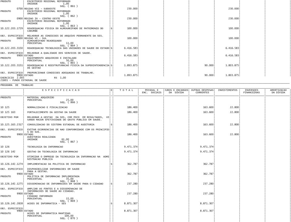 000 CARUMBE OBJ. ESPECIFICO MELHORAR AS CONDICOES DE ARQUIVO PERMANENTE DA SES. 0600 REGIAO VI - SUL 100.000 100.000 PRODUTO ALMOXARIFADO READEQUADO PERCENTUAL 11,00 SEQ. ( 864 ) 10.122.203.