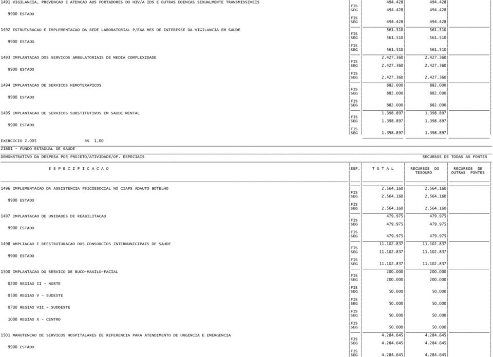 510 SEG 561.510 561.510 SEG 561.510 561.510 1493 IMPLANTACAO DOS SERVICOS AMBULATORIAIS DE MEDIA COMPLEXIDADE 2.427.360 2.427.360 SEG 2.427.360 2.427.360 SEG 2.427.360 2.427.360 1494 IMPLANTACAO DE SERVICOS HEMOTERAPICOS 882.