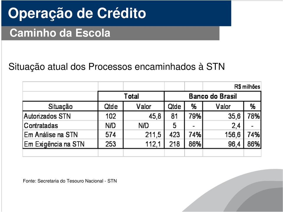 Processos encaminhados à STN