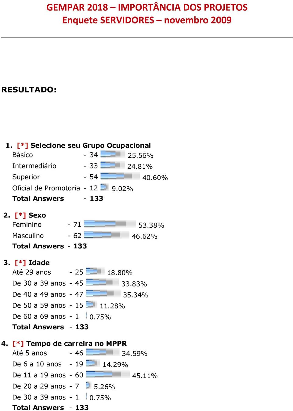 80% De 30 a 39 anos - 45 33.83% De 40 a 49 anos - 47 35.34% De 50 a 59 anos - 15 11.28% De 60 a 69 anos - 1 0.75% Total Answers - 133 4.