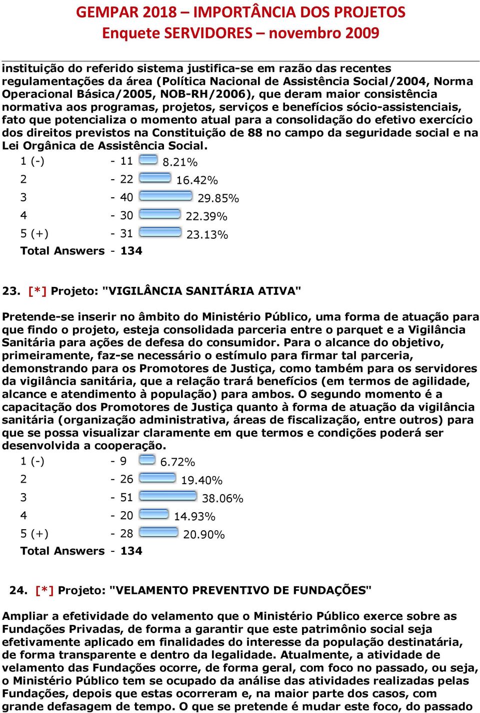 Constituição de 88 no campo da seguridade social e na Lei Orgânica de Assistência Social. 1 (-) - 11 8.21% 2-22 16.42% 3-40 29.85% 4-30 22.39% 5 (+) - 31 23.13% 23.