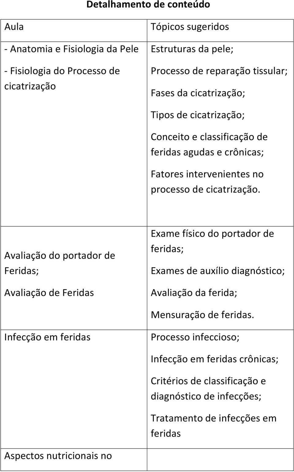 Avaliação do portador de Feridas; Avaliação de Feridas Exame físico do portador de feridas; Exames de auxílio diagnóstico; Avaliação da ferida; Mensuração de feridas.