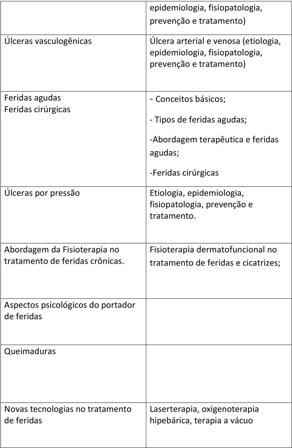 Etiologia, epidemiologia, fisiopatologia, prevenção e tratamento. Abordagem da Fisioterapia no tratamento de feridas crônicas.