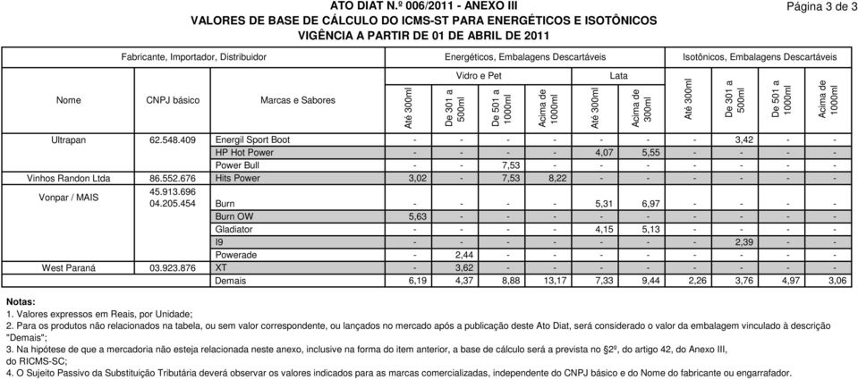 Embalagens Descartáveis Nome CNPJ básico Marcas e Sabores 300ml De 301 a 500ml Vidro e Pet De 501 a 300ml Lata 300ml 300ml De 301 a 500ml De 501 a Ultrapan 62.548.