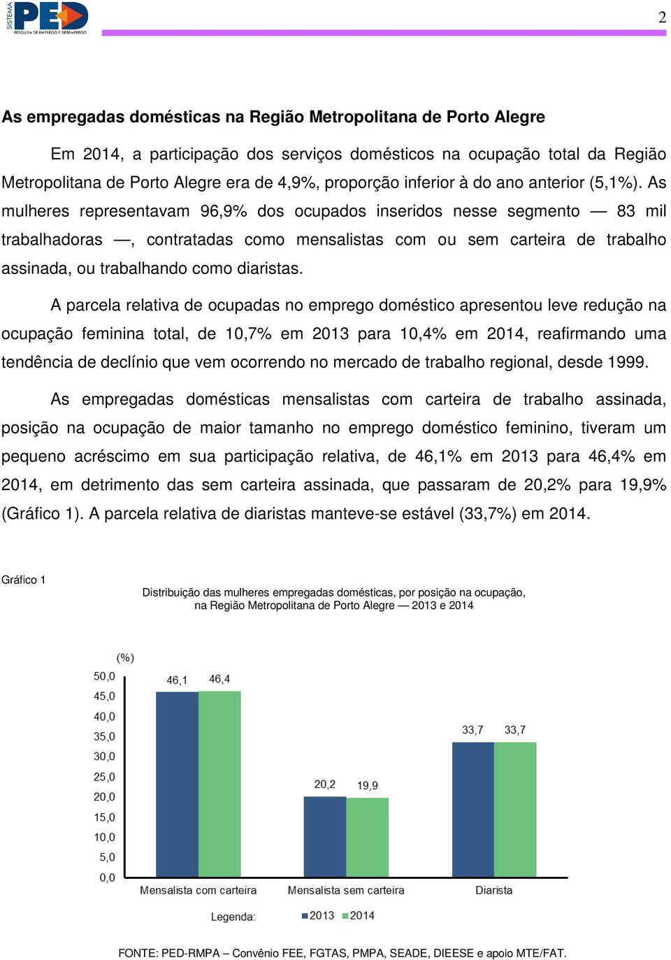 As mulheres representavam 96,9% dos ocupados inseridos nesse segmento 83 mil trabalhadoras, contratadas como mensalistas com ou sem carteira de trabalho assinada, ou trabalhando como diaristas.