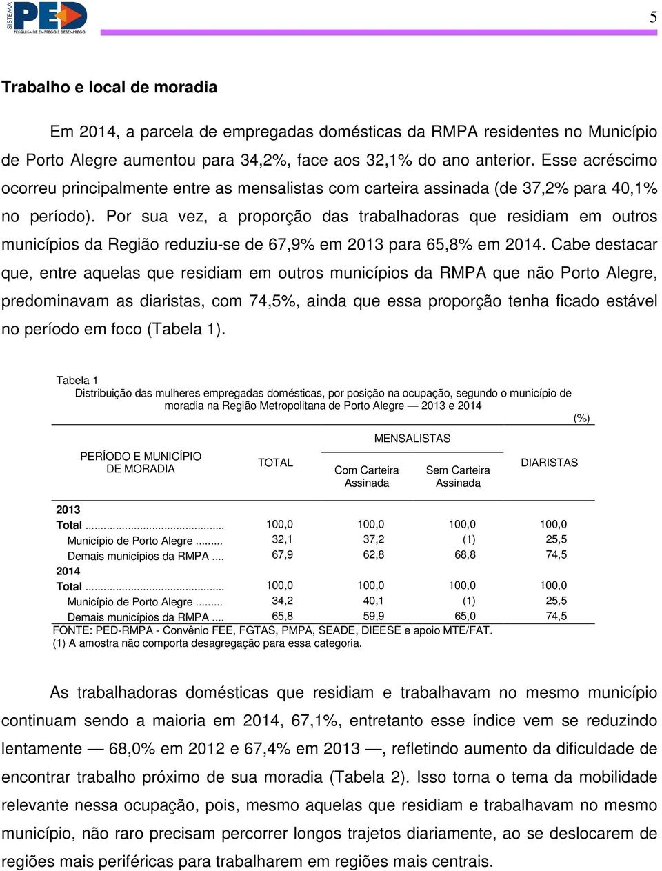 Por sua vez, a proporção das trabalhadoras que residiam em outros municípios da Região reduziu-se de 67,9% em 2013 para 65,8% em 2014.