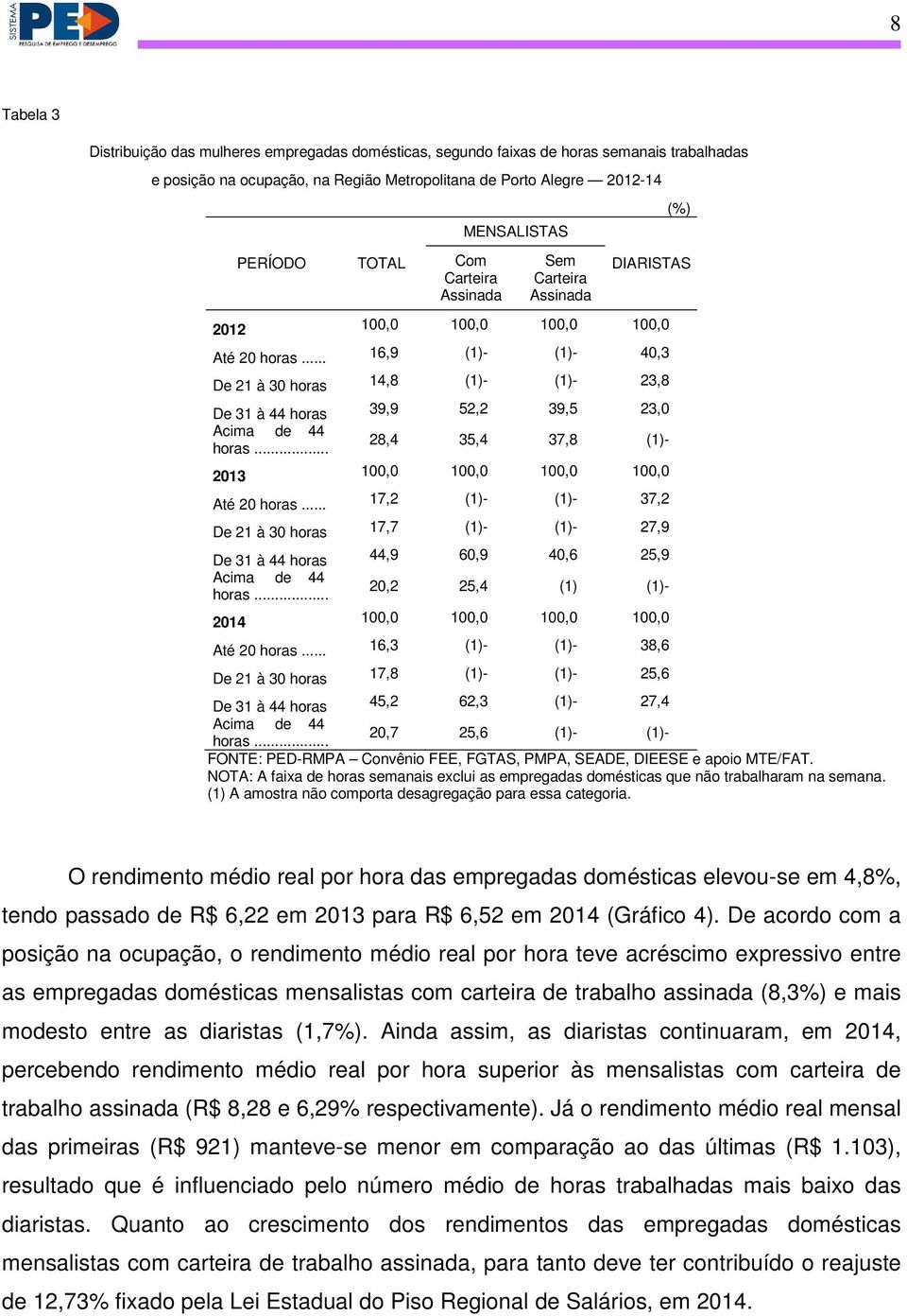 .. 16,9 (1)- (1)- 40,3 De 21 à 30 horas 14,8 (1)- (1)- 23,8 De 31 à 44 horas 39,9 52,2 39,5 23,0 Acima de 44 horas... 28,4 35,4 37,8 (1)- 2013 100,0 100,0 100,0 100,0 Até 20 horas.