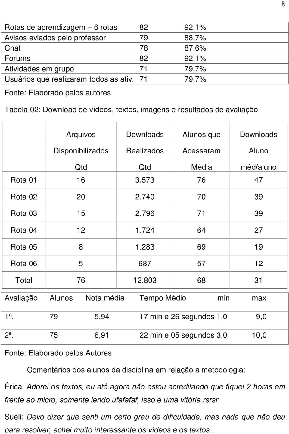 Qtd Qtd Média méd/aluno Rota 01 16 3.573 76 47 Rota 02 20 2.740 70 39 Rota 03 15 2.796 71 39 Rota 04 12 1.724 64 27 Rota 05 8 1.283 69 19 Rota 06 5 687 57 12 Total 76 12.