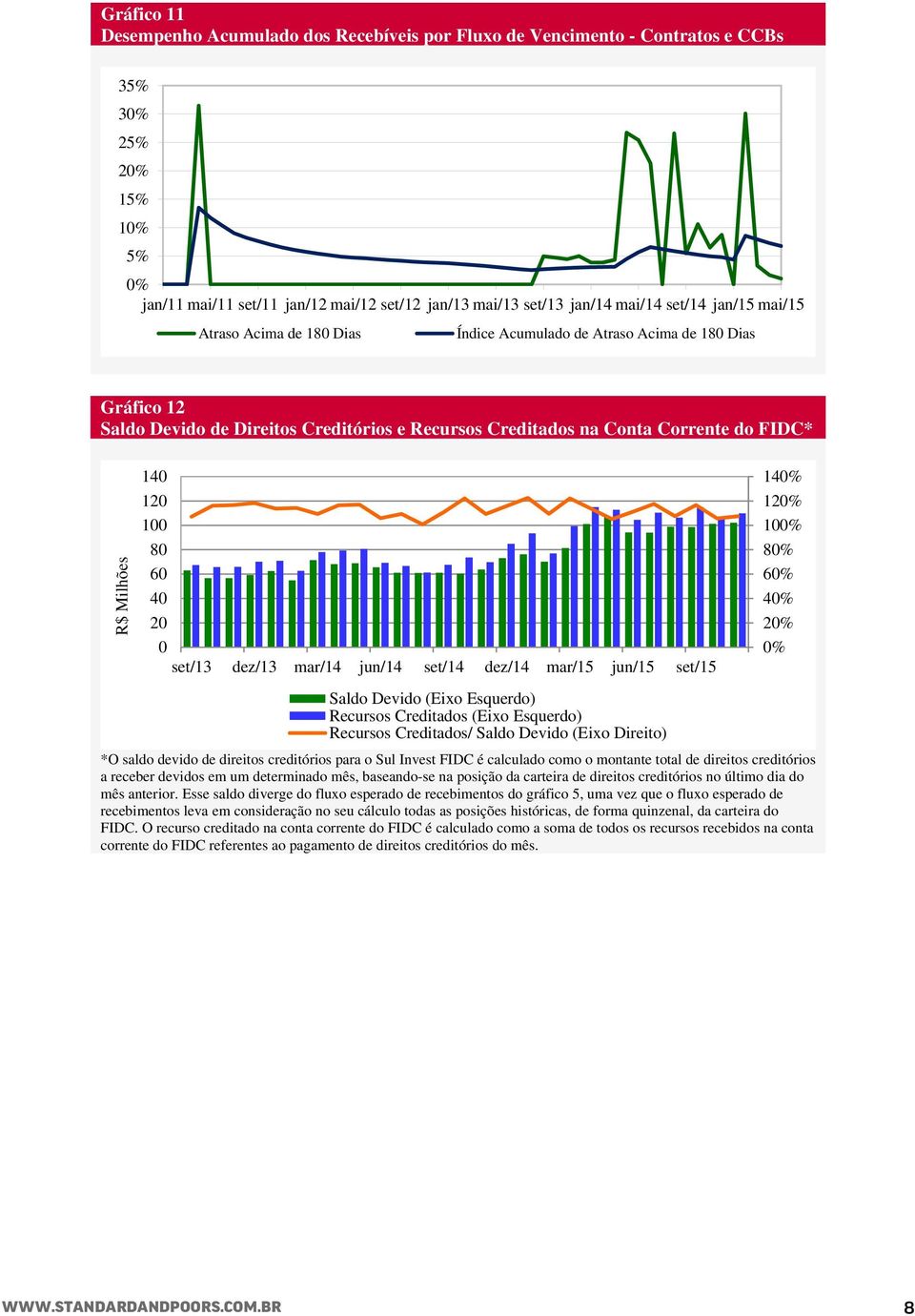 40 20 0 set/13 dez/13 mar/14 jun/14 set/14 dez/14 mar/15 jun/15 set/15 Saldo Devido (Eixo Esquerdo) Recursos Creditados (Eixo Esquerdo) Recursos Creditados/ Saldo Devido (Eixo Direito) 14 12 10 *O