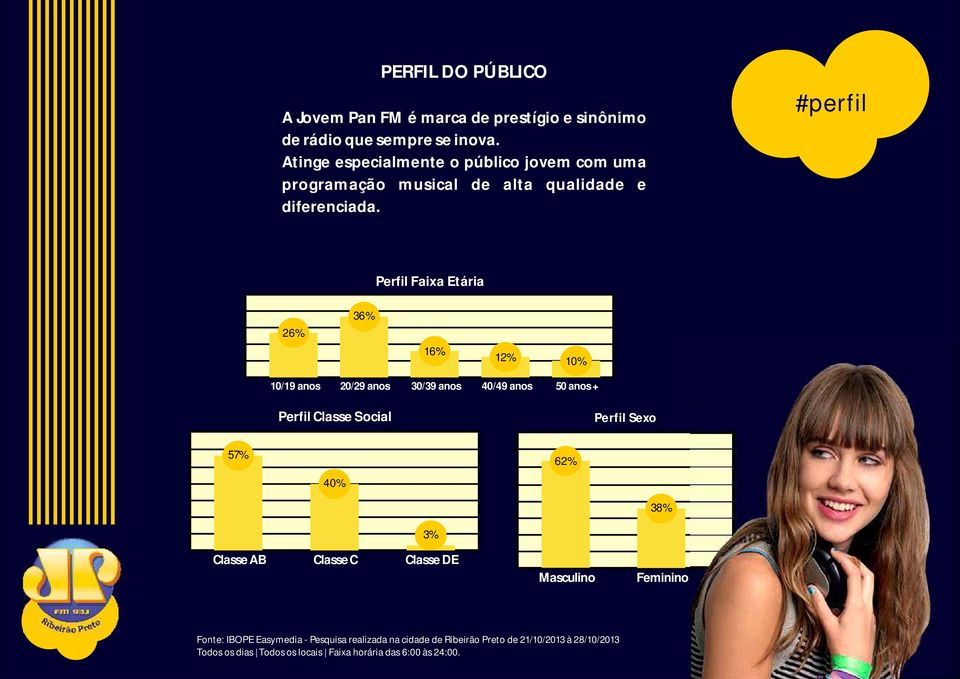 #perfil Perfil Faixa Etária 26% 36% 16% 12% 10% 10/19 anos 20/29 anos 30/39 anos 40/49 anos 50 anos + Perfil Classe Social Perfil Sexo 57%