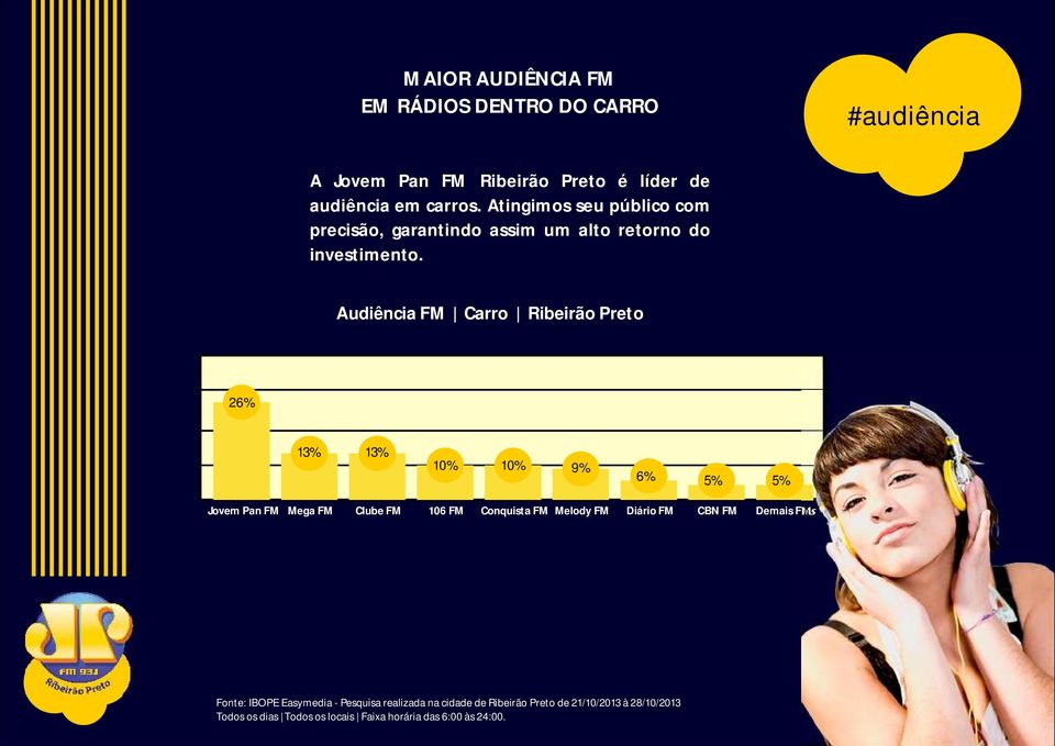 Audiência FM Carro Ribeirão Preto 26% 13% 13% 10% 10% 9% 6% 5% 5% Jovem Pan FM Mega FM Clube FM 106 FM Conquista FM Melody FM