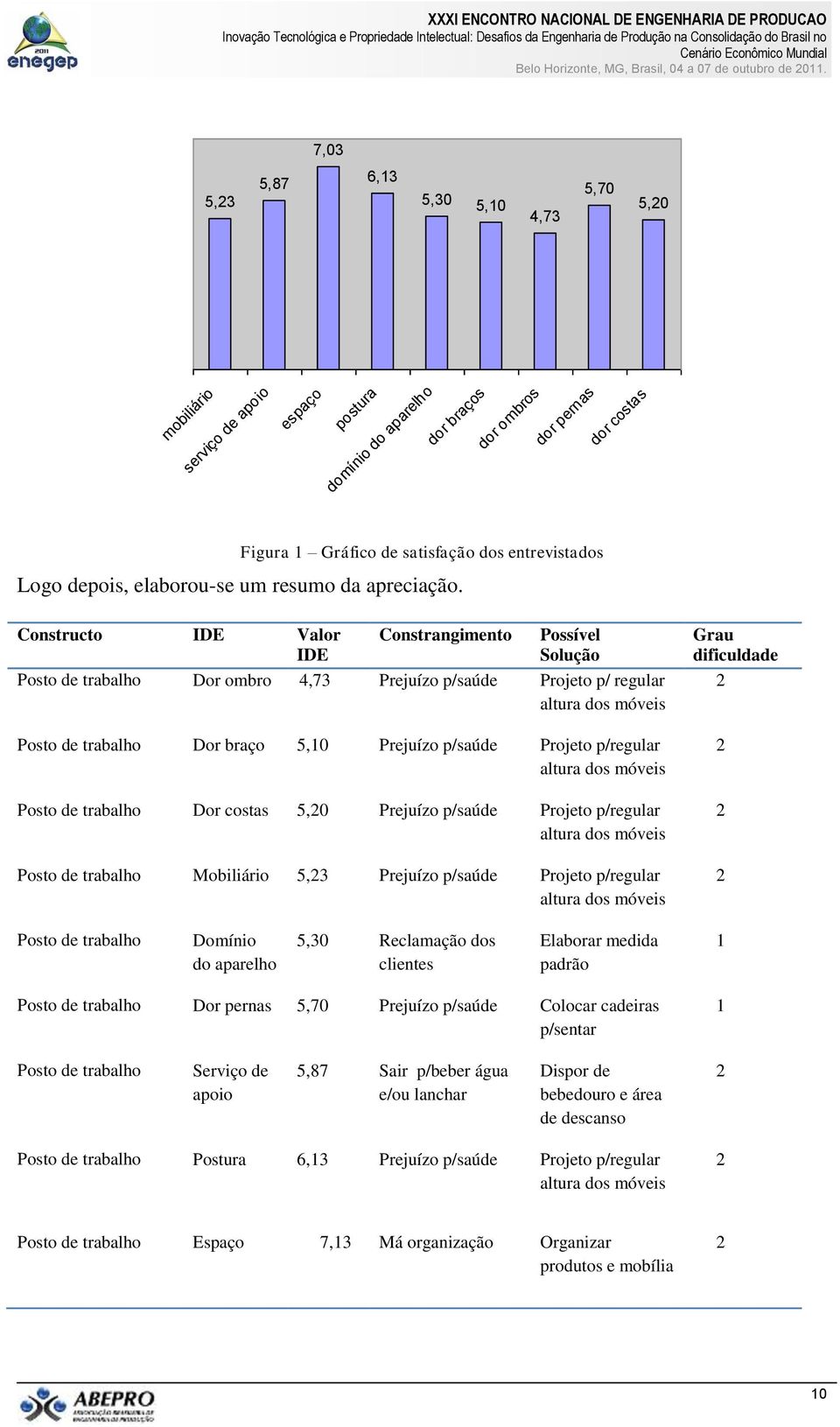 Constructo IDE Valor IDE Constrangimento Possível Solução Posto de trabalho Dor ombro 4,73 Prejuízo p/saúde Projeto p/ regular altura dos móveis Posto de trabalho Dor braço 5,10 Prejuízo p/saúde