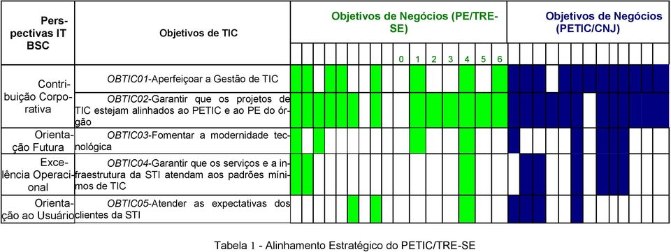 nlógica OBTIC03-Fmentar a mdernidade tec- Excelência Operaci-fraestrutura da STI atendam as padrões míni- OBTIC04-Garantir que s