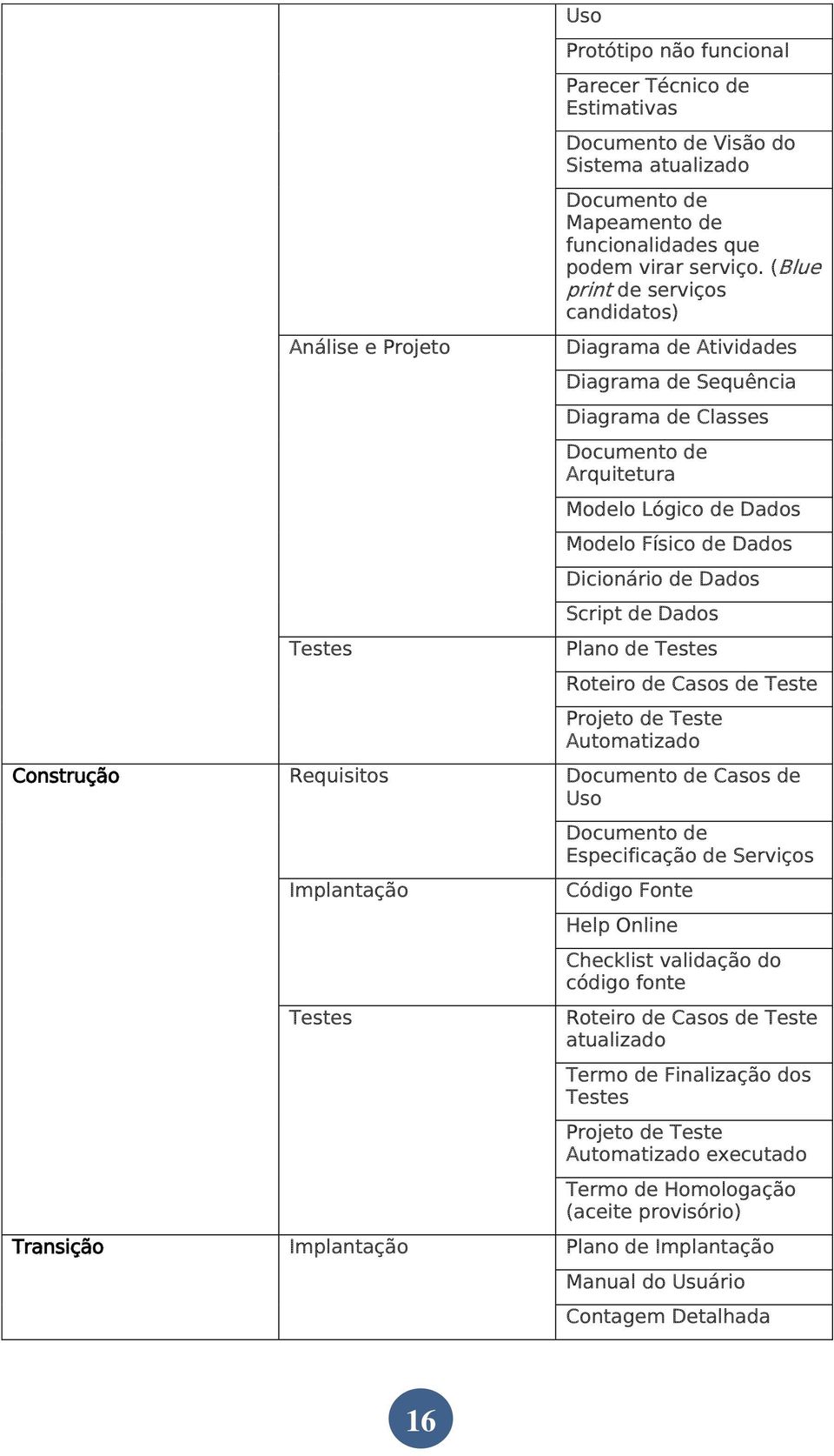 de Dados Plano de Testes Roteiro de Casos de Teste Projeto de Teste Automatizado Construção Requisitos Documento de Casos de Uso Implantação Testes Documento de Especificação de Serviços Código Fonte