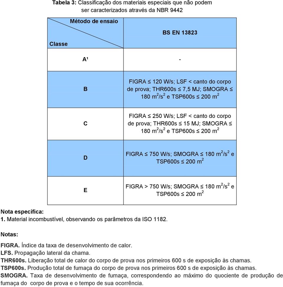 2 E FIGRA > 750 W/s; SMOGRA 180 m 2 /s 2 e TSP600s 200 m 2 Nota específica: 1. Material incombustível, observando os parâmetros da ISO 1182. Notas: FIGRA. Índice da taxa de desenvolvimento de calor.