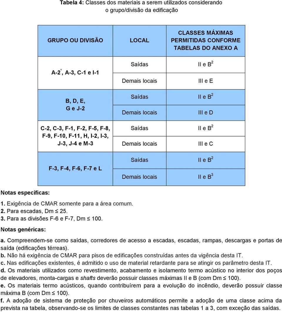 2 Demais locais III e C Saídas II e B 2 Demais locais II e B 3 Notas específicas: 1. Exigência de CMAR somente para a área comum. 2. Para escadas, Dm 25. 3. Para as divisões F-6 e F-7, Dm 100.