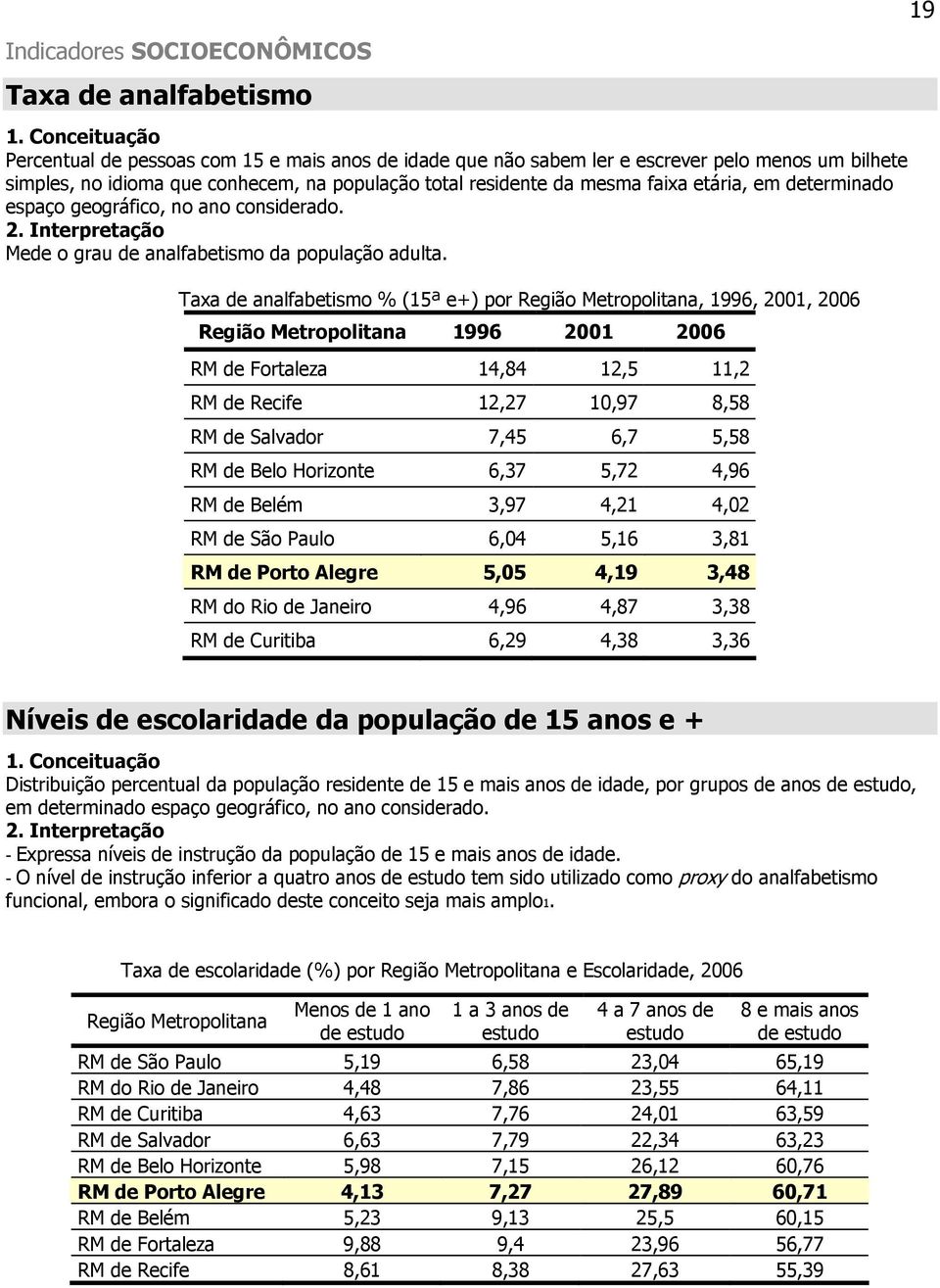 Taxa de analfabetismo % (15ª e+) por Região Metropolitana, 1996, 2001, 2006 Região Metropolitana 1996 2001 2006 RM de Fortaleza 14,84 12,5 11,2 RM de Recife 12,27 10,97 8,58 RM de Salvador 7,45 6,7