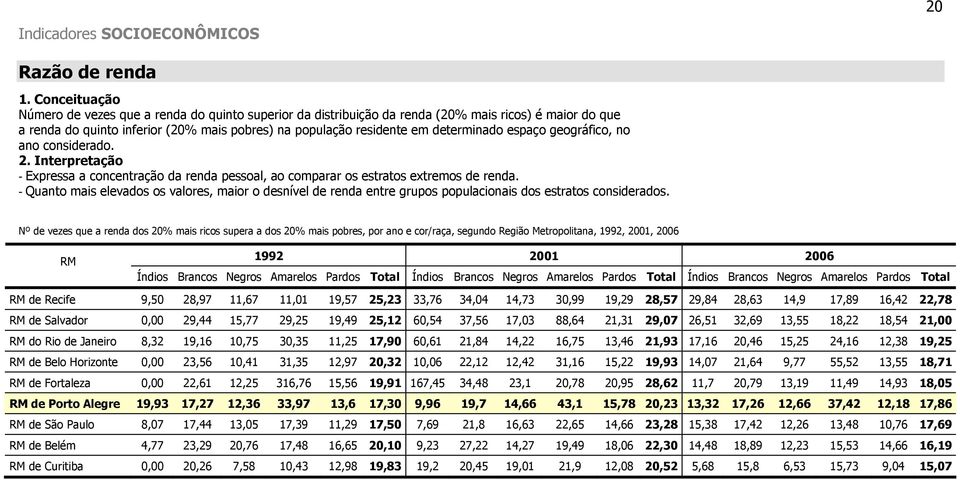 - Quanto mais elevados os valores, maior o desnível de renda entre grupos populacionais dos estratos considerados.