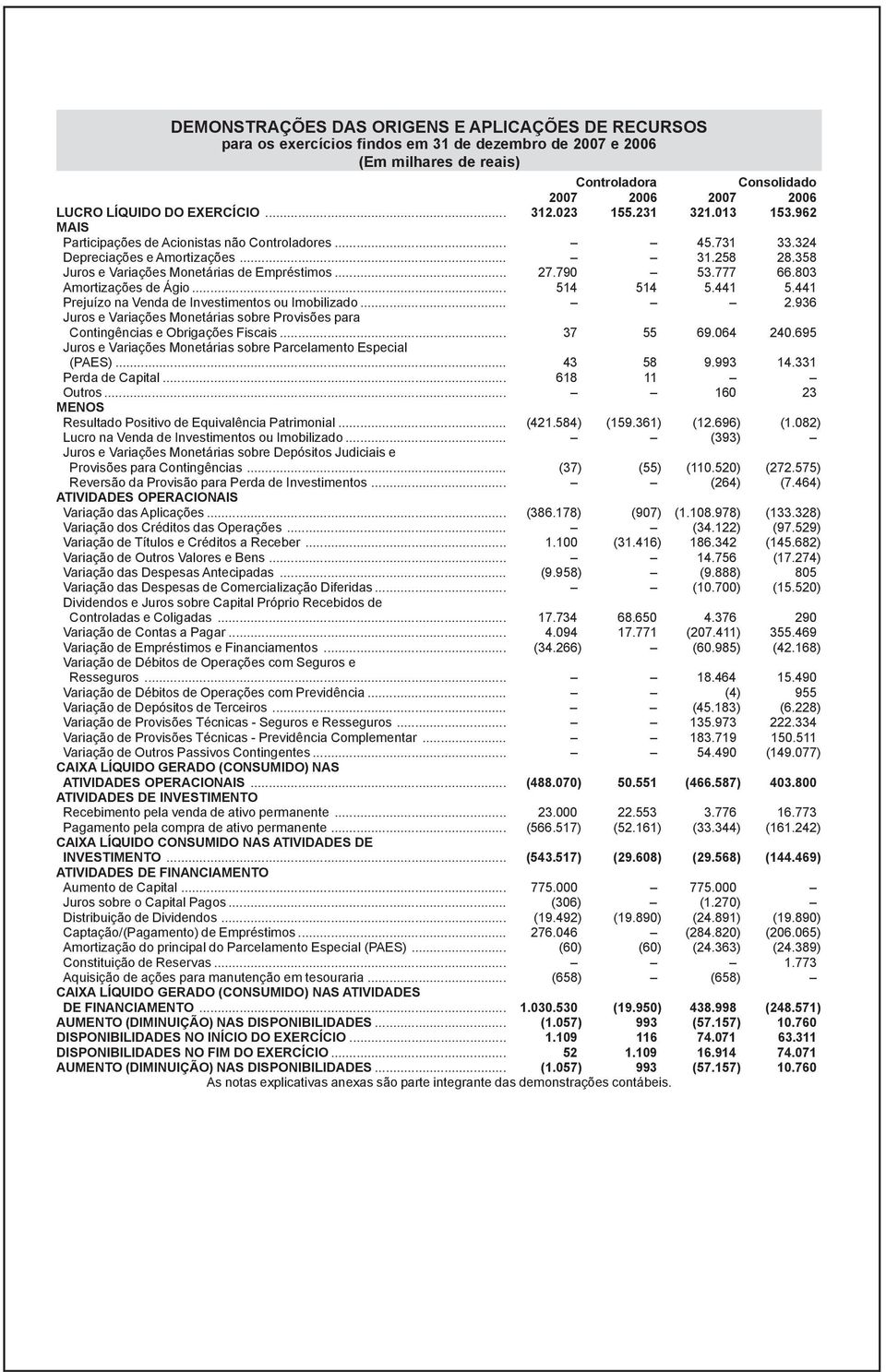 803 Amortizações de Ágio... 514 514 5.441 5.441 Prejuízo na Venda de Investimentos ou Imobilizado... 2.936 Juros e Variações Monetárias sobre Provisões para Contingências e Obrigações Fiscais.