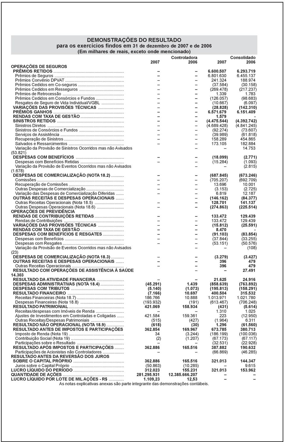 237) Prêmios de Retrocessão... 1.339 1.783 Prêmios Cedidos em Consórcios e Fundos... (126.057) (98.683) Resgates de Seguro de Vida Individual/VGBL... (10.667) (6.097) VARIAÇÕES DAS PROVISÕES TÉCNICAS.