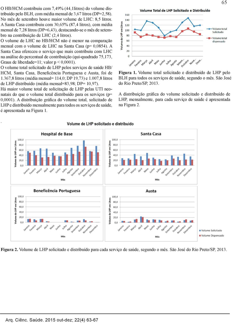 O volume de LHC no HB/HCM não é menor na comparação mensal com o volume de LHC na Santa Casa (p= 0,0854).