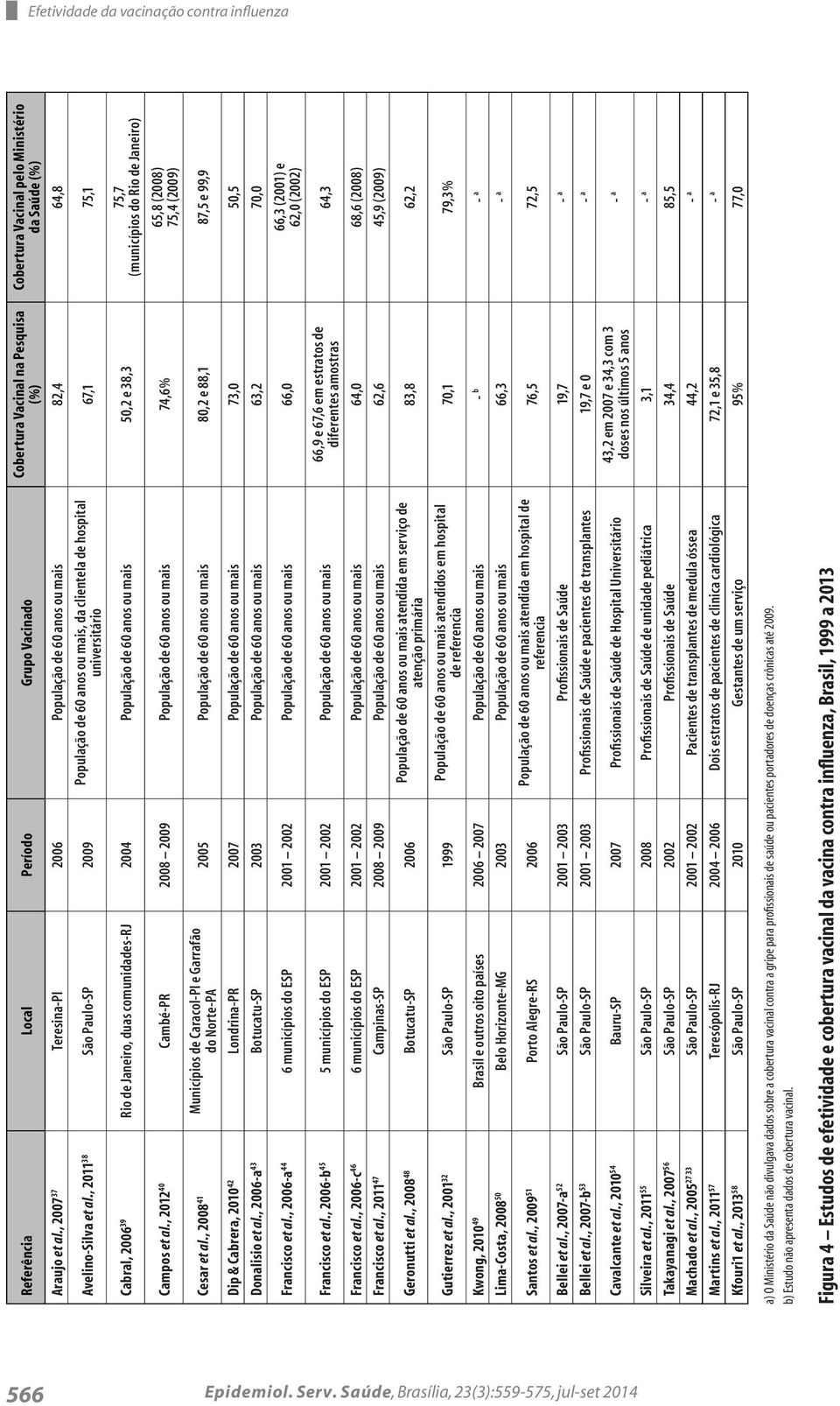 , 2011 38 São Paulo-SP 2009 População de 60 anos ou mais, da clientela de hospital universitário Cabral, 2006 39 Rio de Janeiro, duas comunidades-rj 2004 População de 60 anos ou mais 50,2 e 38,3