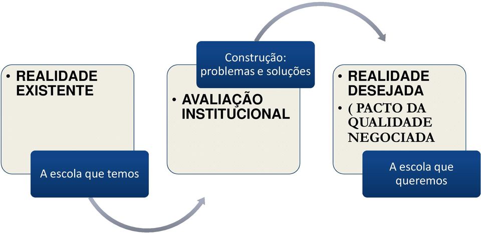 AVALIAÇÃO INSTITUCIONAL REALIDADE