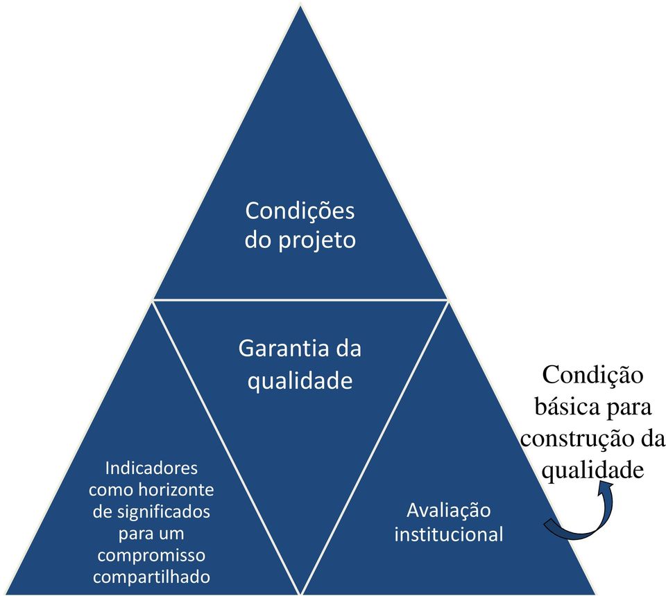 compartilhado Garantia da qualidade Avaliação