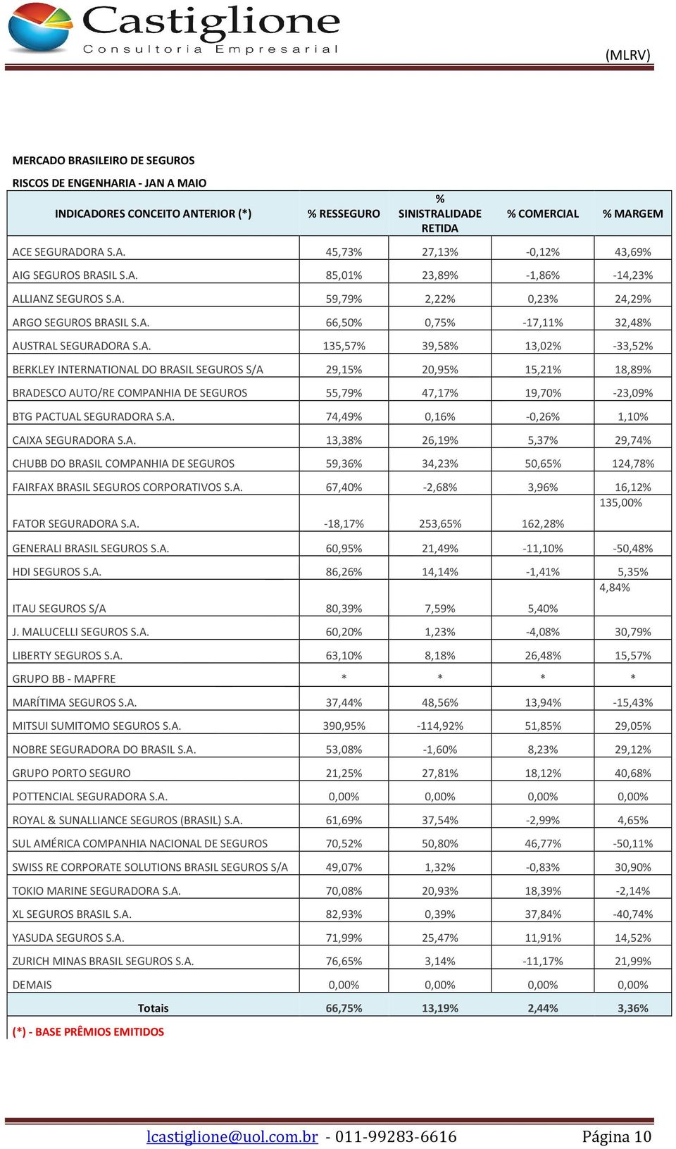 A. 74,49% 0,16% -0,26% 1,10% CAIXA SEGURADORA S.A. 13,38% 26,19% 5,37% 29,74% CHUBB DO BRASIL COMPANHIA DE SEGUROS 59,36% 34,23% 50,65% 124,78% FAIRFAX BRASIL SEGUROS CORPORATIVOS S.A. 67,40% -2,68% 3,96% 16,12% 135,00% FATOR SEGURADORA S.