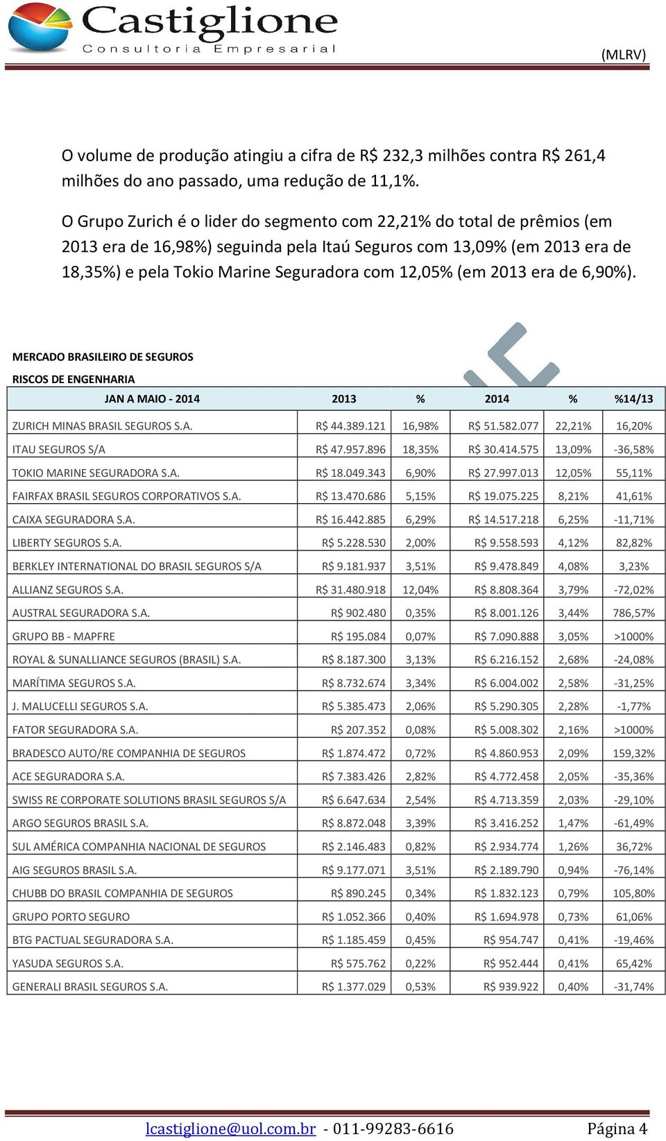 2013 era de 6,90%). RISCOS DE ENGENHARIA JAN A MAIO - 2014 2013 % 2014 % %14/13 ZURICH MINAS BRASIL SEGUROS S.A. R$ 44.389.121 16,98% R$ 51.582.077 22,21% 16,20% ITAU SEGUROS S/A R$ 47.957.