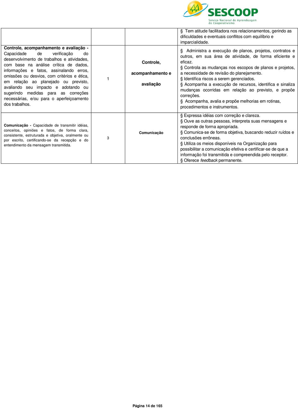 1 Controle, acompanhamento e avaliação Tem atitude facilitadora nos relacionamentos, gerindo as dificuldades e eventuais conflitos com equilíbrio e imparcialidade.