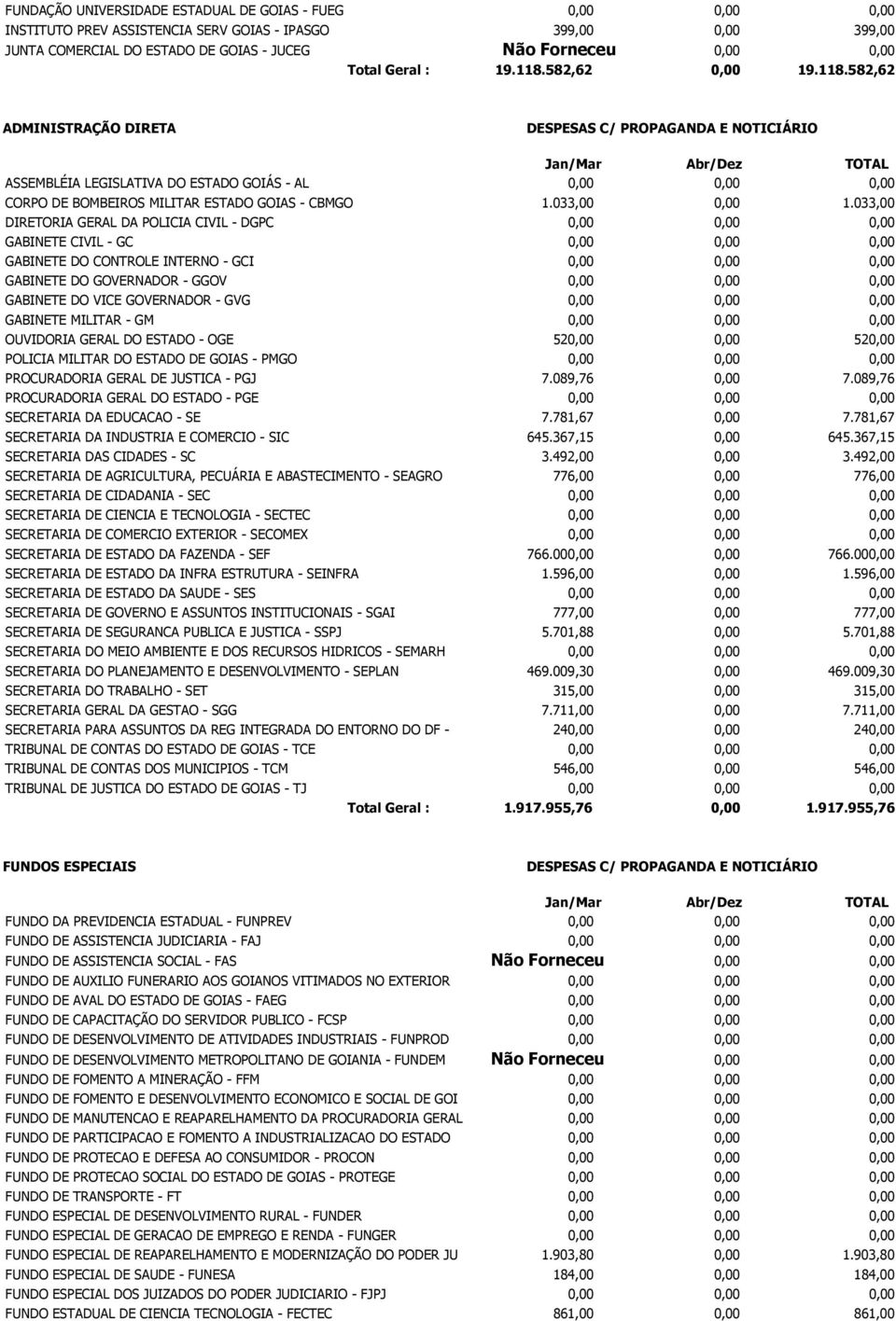 033,00 DIRETORIA GERAL DA POLICIA CIVIL - DGPC 0,00 0,00 0,00 GABINETE CIVIL - GC 0,00 0,00 0,00 GABINETE DO CONTROLE INTERNO - GCI 0,00 0,00 0,00 GABINETE DO GOVERNADOR - GGOV 0,00 0,00 0,00