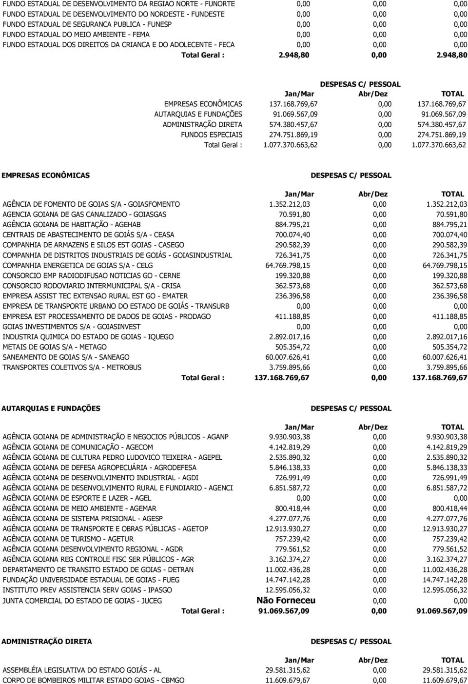 948,80 EMPRESAS ECONÔMICAS 137.168.769,67 0,00 137.168.769,67 AUTARQUIAS E FUNDAÇÕES 91.069.567,09 0,00 91.069.567,09 ADMINISTRAÇÃO DIRETA 574.380.457,67 0,00 574.380.457,67 FUNDOS ESPECIAIS 274.751.