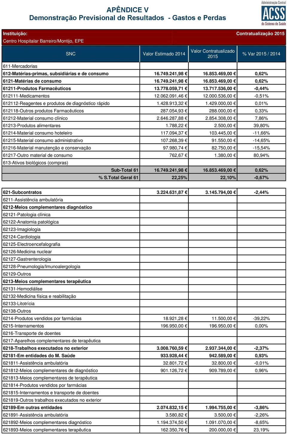 778.059,71 13.717.536,00-0,44% 612111-Medicamentos 12.062.091,46 12.000.536,00-0,51% 612112-Reagentes e produtos de diagnóstico rápido 1.428.913,32 1.429.