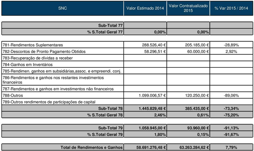 e empreendi. conj. 786-Rendimentos e ganhos nos restantes investimentos financeiros 787-Rendimentos e ganhos em investimentos não financeiros 788-Outros 1.099.006,57 120.