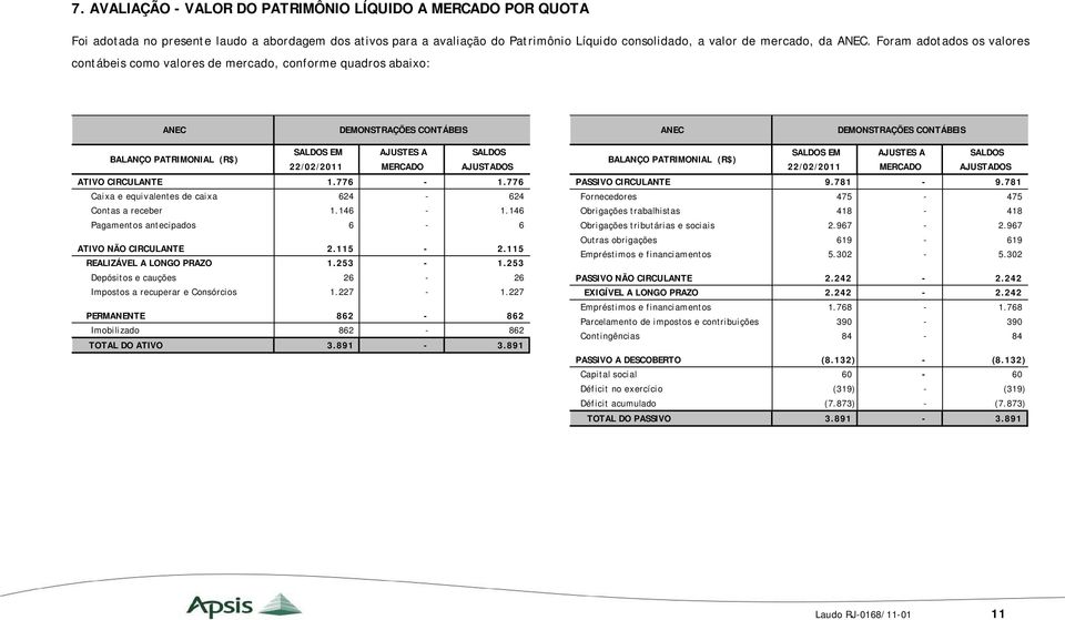 22/02/2011 MERCADO AJUSTADOS ATIVO CIRCULANTE 1.776-1.776 Caixa e equivalentes de caixa 624-624 Contas a receber 1.146-1.146 Pagamentos antecipados 6-6 ATIVO NÃO CIRCULANTE 2.115-2.